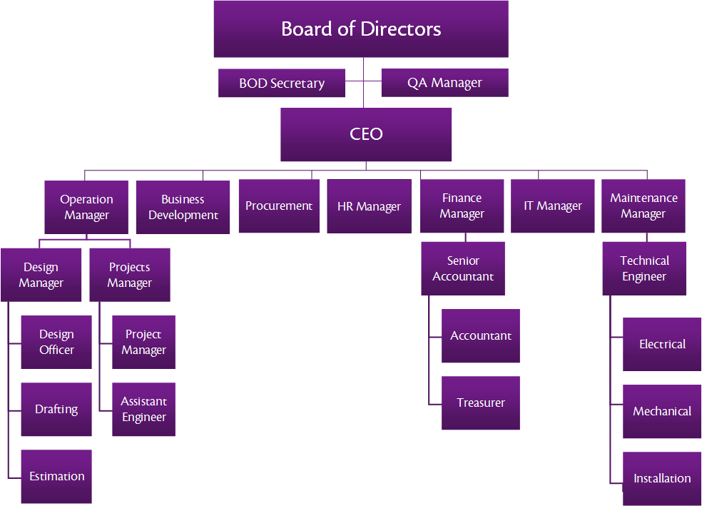 Organizational Chart For Hvac Company